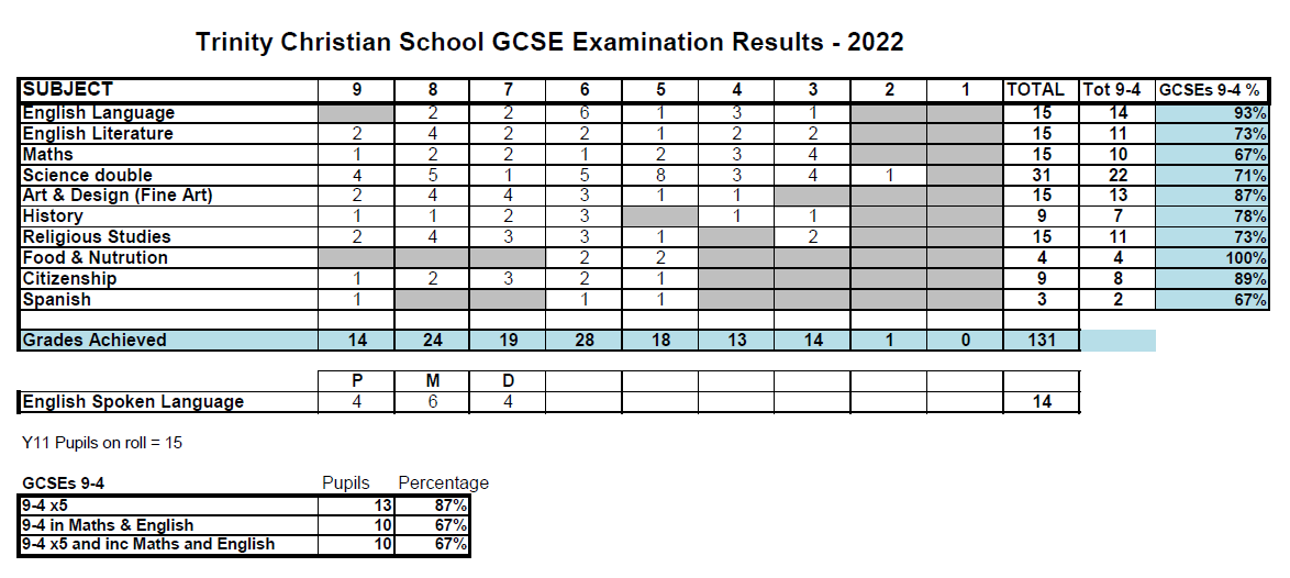 GCSE Results Trinity Christian School   1667904143 Zk2F9xop 